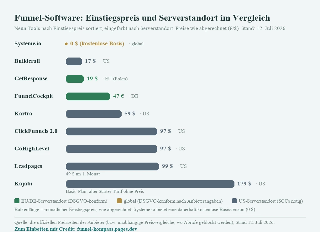 Balkendiagramm der Einstiegspreise von neun Funnel-Software-Tools, aufsteigend sortiert und nach Serverstandort eingefärbt. Systeme.io 0 Dollar (kostenlose Basisversion, global); Builderall 17 Dollar (USA); GetResponse 19 Dollar (EU, Polen); FunnelCockpit 47 Euro (Deutschland); Kartra 59 Dollar (USA); ClickFunnels 2.0 97 Dollar (USA); GoHighLevel 97 Dollar (USA); Leadpages 99 Dollar, 49 Dollar im ersten Monat (USA); Kajabi 179 Dollar, Basic-Plan (USA). Grün steht für EU- oder Deutschland-Serverstandort, Sand für global, Grau-Blau für USA. Preise wie abgerechnet in Euro oder Dollar, Stand 12. Juli 2026.